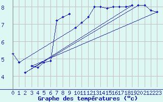 Courbe de tempratures pour Vaeroy Heliport