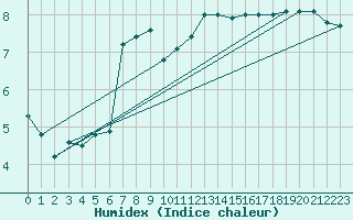 Courbe de l'humidex pour Vaeroy Heliport