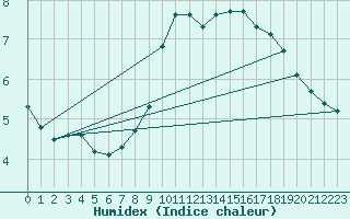 Courbe de l'humidex pour Caix (80)