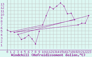 Courbe du refroidissement olien pour Bziers Cap d
