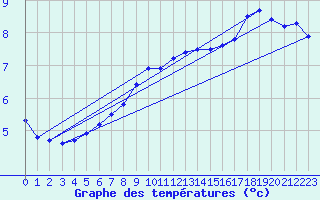 Courbe de tempratures pour Fameck (57)