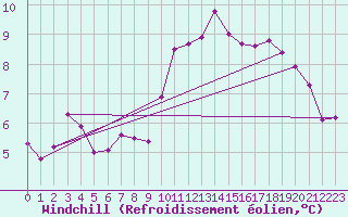 Courbe du refroidissement olien pour Vias (34)