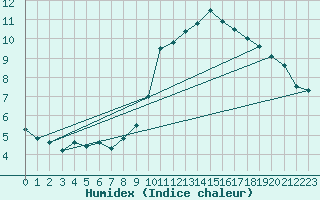 Courbe de l'humidex pour Cabo Busto