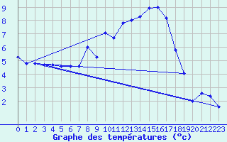 Courbe de tempratures pour Wittingen-Vorhop