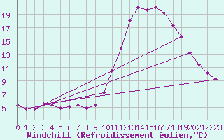 Courbe du refroidissement olien pour Fains-Veel (55)