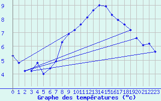Courbe de tempratures pour Marnitz