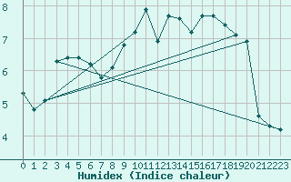 Courbe de l'humidex pour Grasque (13)