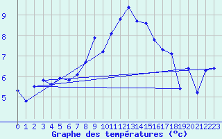 Courbe de tempratures pour Magdeburg