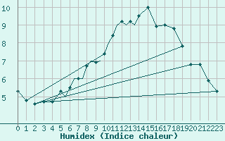 Courbe de l'humidex pour Diepholz