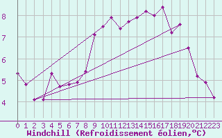 Courbe du refroidissement olien pour Forde / Bringelandsasen