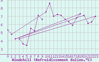 Courbe du refroidissement olien pour Bad Tazmannsdorf