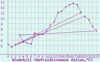 Courbe du refroidissement olien pour Larkhill