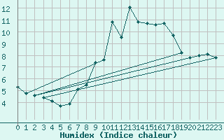 Courbe de l'humidex pour Kleiner Feldberg / Taunus