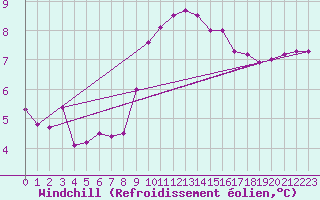 Courbe du refroidissement olien pour Cabo Peas