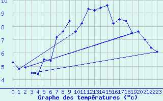 Courbe de tempratures pour Sletterhage 