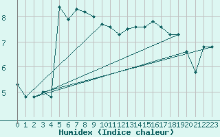 Courbe de l'humidex pour Gttingen