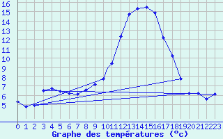 Courbe de tempratures pour Odiham