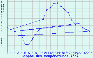 Courbe de tempratures pour Hermaringen-Allewind