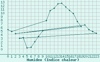 Courbe de l'humidex pour Hermaringen-Allewind