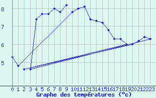 Courbe de tempratures pour Hoek Van Holland