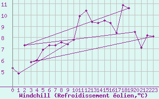 Courbe du refroidissement olien pour Ile d