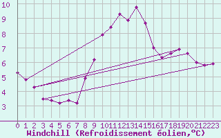 Courbe du refroidissement olien pour Abbeville (80)