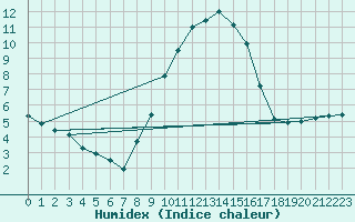 Courbe de l'humidex pour Oviedo
