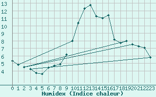 Courbe de l'humidex pour Chteau-Chinon (58)