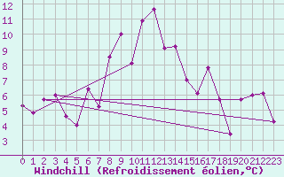 Courbe du refroidissement olien pour Lons-le-Saunier (39)