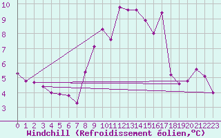 Courbe du refroidissement olien pour Drumalbin