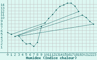 Courbe de l'humidex pour Challes-les-Eaux (73)