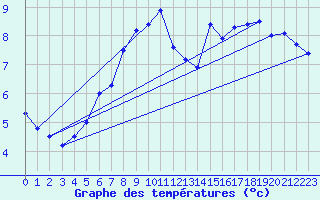 Courbe de tempratures pour Kallbadagrund