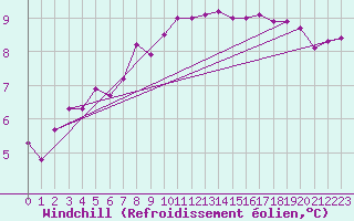 Courbe du refroidissement olien pour Trelly (50)
