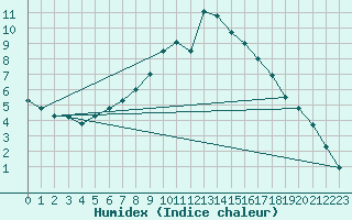 Courbe de l'humidex pour Kilsbergen-Suttarboda