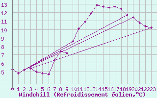 Courbe du refroidissement olien pour Xonrupt-Longemer (88)