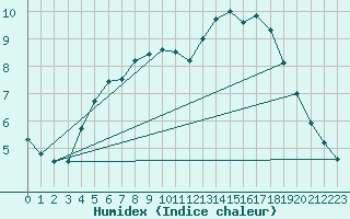 Courbe de l'humidex pour Lobbes (Be)