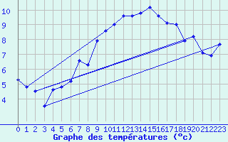 Courbe de tempratures pour Guetsch