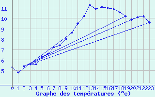 Courbe de tempratures pour Ahaus