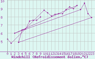 Courbe du refroidissement olien pour Boulogne (62)