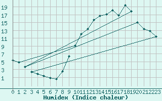 Courbe de l'humidex pour Niederbronn-Sud (67)