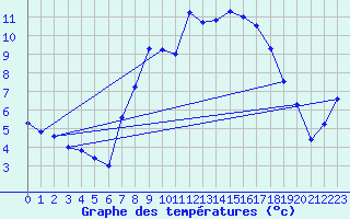 Courbe de tempratures pour Deuselbach