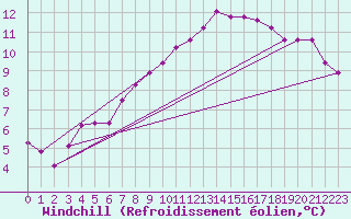 Courbe du refroidissement olien pour Trappes (78)