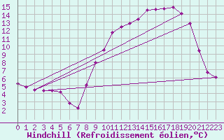 Courbe du refroidissement olien pour Caylus (82)