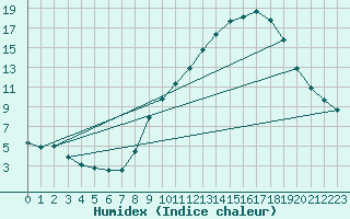 Courbe de l'humidex pour Voiron (38)