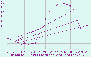 Courbe du refroidissement olien pour Grenoble/St-Etienne-St-Geoirs (38)