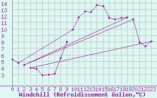 Courbe du refroidissement olien pour Pommerit-Jaudy (22)
