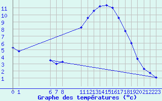 Courbe de tempratures pour Sint Katelijne-waver (Be)