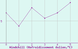 Courbe du refroidissement olien pour Kilmore Gap Aws
