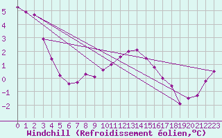 Courbe du refroidissement olien pour Greifswald