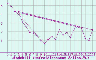 Courbe du refroidissement olien pour Gros-Rderching (57)